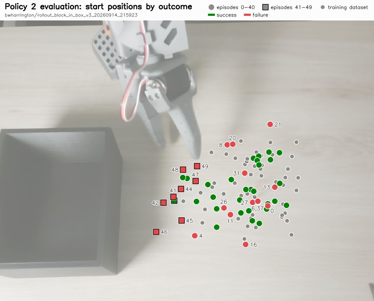 Policy 2 evaluation: block start positions by outcome, plotted over an overhead photo of the workspace. Green marks are successes and red marks are failures; circles are episodes 0–40, black-bordered squares are episodes 41–49, and small gray dots are training-demonstration start positions. The squares cluster next to the box, outside most of the training positions, and nearly all are red. Episode 21 is a red circle far from every training position.